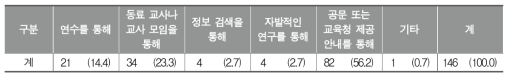 학교체육에서 법/제도적 지원에 대해 알게 된 방법