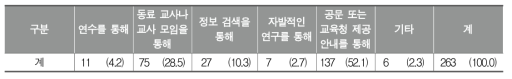 학교체육에서 물적 지원에 대해 알게 된 방법