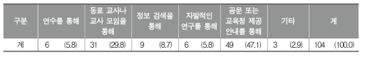 학교체육에서 인적 지원에 대해 알게 된 방법