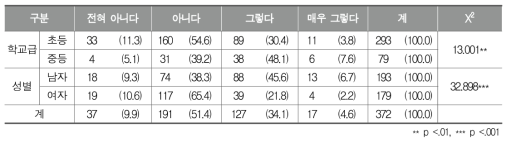 학교체육에서 정보 지원에 대한 인식 정도