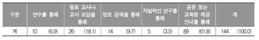 학교체육에서 정보 지원에 대해 알게 된 방법