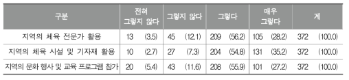 학교체육에서 지역 연계 방법의 효과성 인식 정도