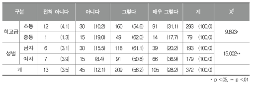 학교체육에서 인적 지원 효과성 인식 정도