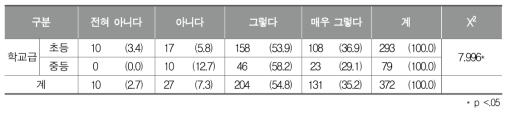 학교체육에서 물적 지원 효과성 인식 정도