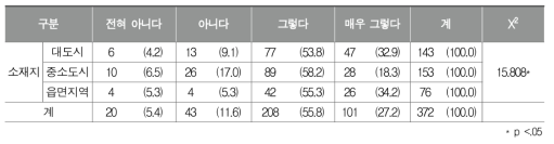 학교체육에서 정보 지원 효과성 인식 정도