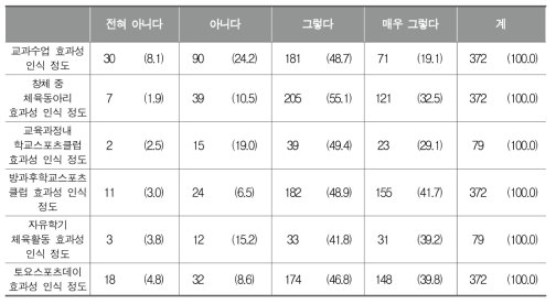 학교체육에서 지역 연계 영역의 효과성 인식 정도