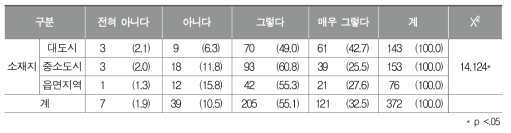 창의적 체험활동에서 체육동아리의 효과성 인식 정도