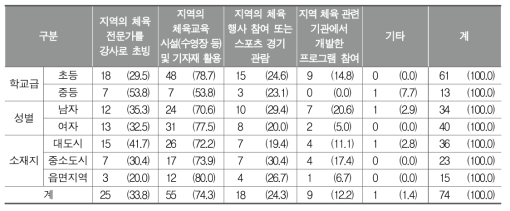 정과 체육 수업에서 지역 연계 활용 방법(복수응답)