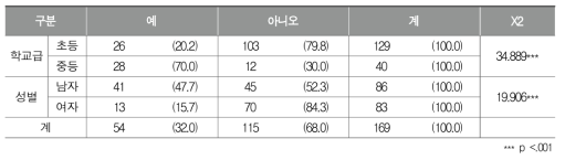 창의적 체험활동 내 체육동아리에서 지역 연계 활용 여부