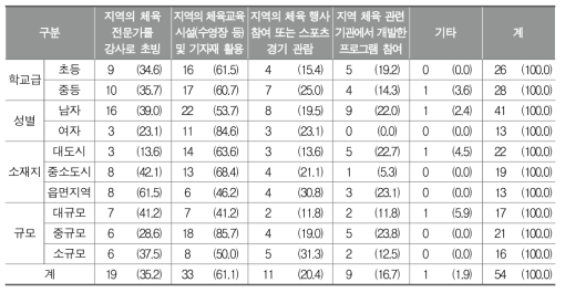 창의적 체험활동 내 체육동아리에서 지역 연계 활용 방법(복수응답)