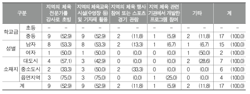 학교스포츠클럽에서 지역 연계 활용 방법(복수응답)