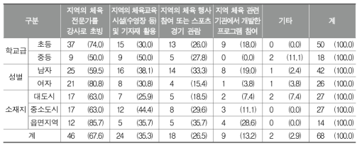 방과후학교스포츠클럽에서 지역 연계 활용 방법(복수응답)