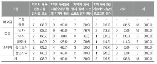 자유학기제에서 지역 연계 활용 방법(복수응답)