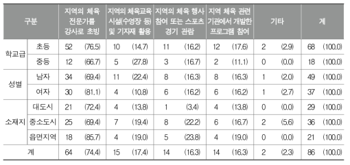 토요스포츠데이에서 지역 연계 활용 방법(복수응답)