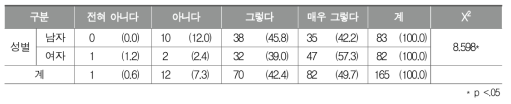 학교체육에서 안전사고 및 관리에 대한 우려⑴(학교 밖으로의 이동 등)