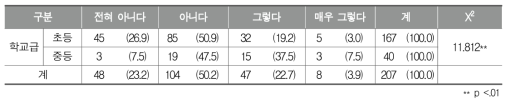 학생의 흥미와 관심 부족