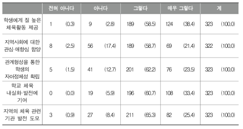 학교체육에서 지역 연계의 필요 이유