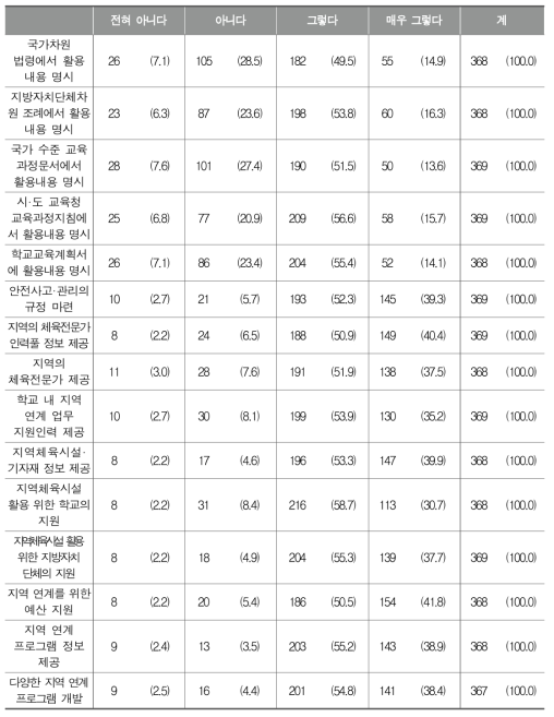 학교체육에서 지역 연계 활성화를 위한 지원 방법별 요구 정도