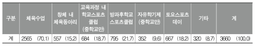 학교 밖에서 오신 체육 선생님이 가르쳐주신 수업의 종류(복수응답)