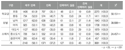 학교 밖에서 오신 체육 선생님의 수업에의 만족도