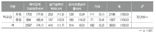 학교 밖에서 오신 체육 선생님의 수업에의 만족 이유