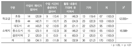 학교 밖에서 오신 체육 선생님의 수업에의 불만족 이유