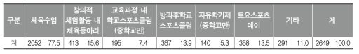 학교 밖의 시설을 이용한 수업의 종류(복수응답)