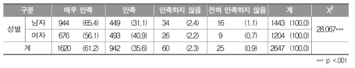 학교 밖에서 참여한 체육수업에의 만족도