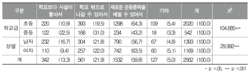 학교 밖에서 참여한 체육수업에의 만족 이유