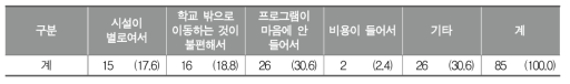 학교 밖에서 참여한 체육수업에의 불만족 이유