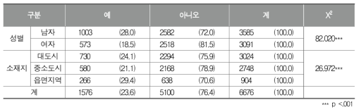 교내 활동 중 학교 밖 체육 프로그램 참여 경험