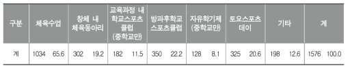 학교 밖 체육 프로그램에 참여한 수업의 종류(복수응답)