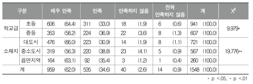 학교 밖 체육 프로그램 참여의 만족도