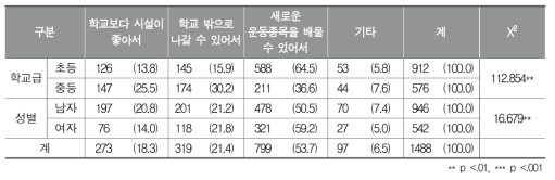 학교 밖 체육 프로그램 참여에의 만족 이유