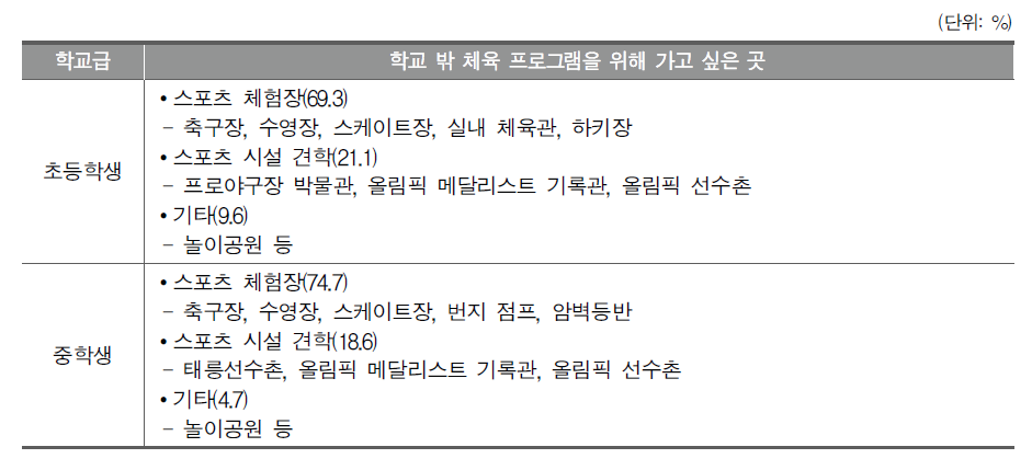 학교 밖 체육수업을 위해 가고 싶은 곳(주관식, 복수응답)