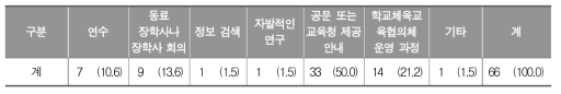 학교체육에서의 지역 연계를 지원하는 법, 제도에 대해 알게 된 경로