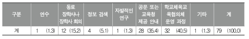 학교체육 활성화를 위해 지역에서 활용할 수 있는 시설 및 기자재에 대해 알게 된 경로