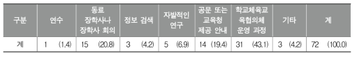 학교체육 활성화를 위해 지역에서 활용할 수 있는 체육전문가에 대해 알게 된 경로