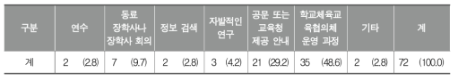 학교체육 활성화를 위해 지역에서 활용할 수 있는 체육프로그램에 대해 알게 된 경로