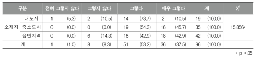 학교체육 활성화를 위한 지역의 체육 전문가 활용 방식의 효과성에 대한 인식 정도