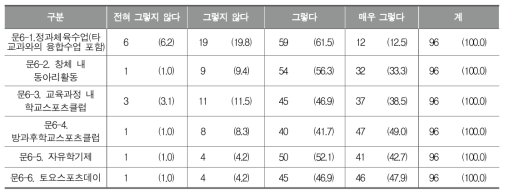 학교체육의 발전에 대한 영역별 지역 연계의 효과성에 대한 인식 정도