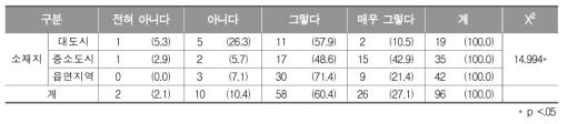 학교체육지역협의체의 다양한 인적 자원으로의 구성 여부