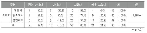 학교체육에서의 지역 연계 활성화 계획 수립 여부