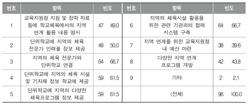 학교체육에서의 지역 연계 지원을 위한 활용방법(복수응답)