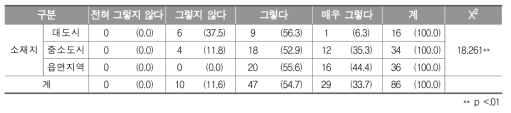 학교체육에서의 지역 연계가 필요한 이유(학생의 지역사회에 대한 관심 및 애향심 함양에 도움이 되기 때문에)