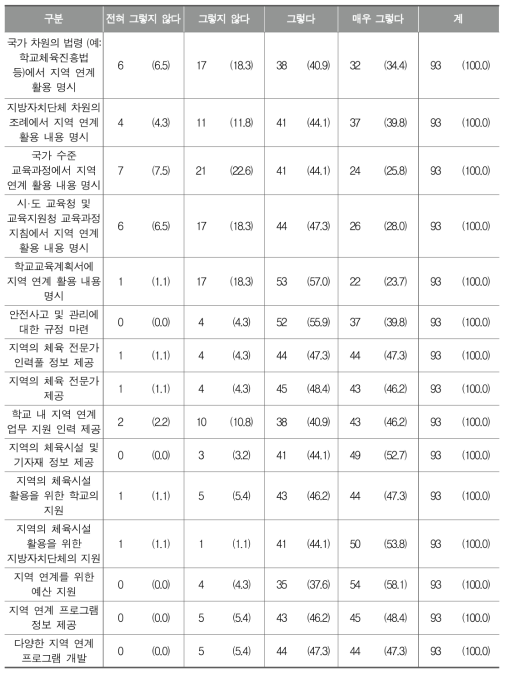 학교체육에서 지역 연계 활성화를 위한 지원방법별 요구 정도