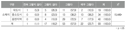 학교체육에서 지역 연계 활성화를 위한 지원방법별 요구 정도 (학교교육계획서에 지역 연계 활용 내용 명시)