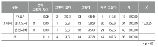 학교체육에서 지역 연계 활성화를 위한 지원방법별 요구 정도(지역의 체육 전문가 인력풀 정보 제공)