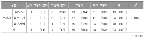 학교체육에서 지역 연계 활성화를 위한 지원방법별 요구 정도 (지역의 체육 전문가 제공)