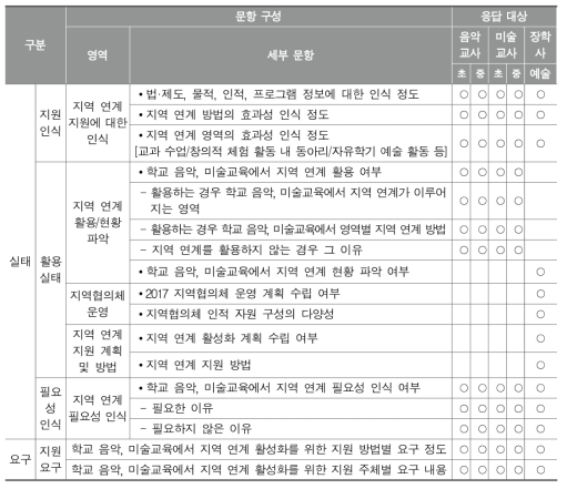 학교 예술교육에서 지역 연계에 대한 교사용/장학사용 설문 구성 내용